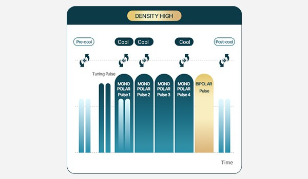 Graph of 5-level cooling and cooling-time control