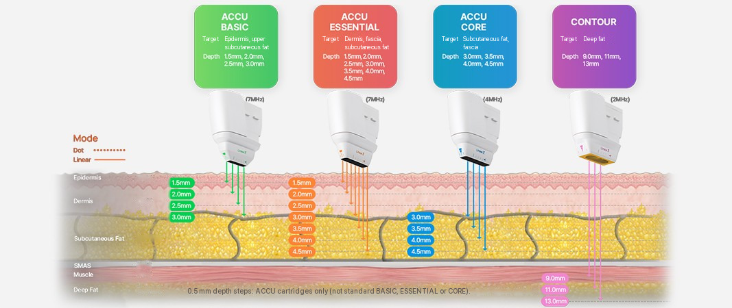Treatment depth by cartridge: ACCU BASIC (7MHz, epidermis to upper subcutaneous fat, 1.5/2.0/2.5/3.0mm), ACCU ESSENTIAL (7MHz, dermis, SMAS and subcutaneous fat, 1.5–4.5mm), ACCU CORE (4MHz, subcutaneous fat and SMAS, 3.0/3.5/4.0/4.5mm), CONTOUR (2MHz, deep fat layer, 9.0/11/13mm), Dot and Linear modes